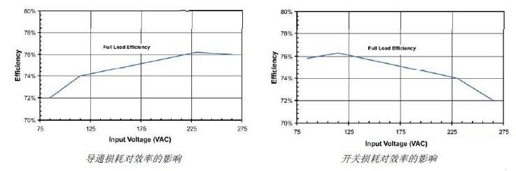 開(kāi)關(guān)電源轉(zhuǎn)換效率