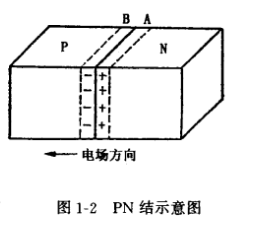 場效應管PN結(jié)的形成和特性