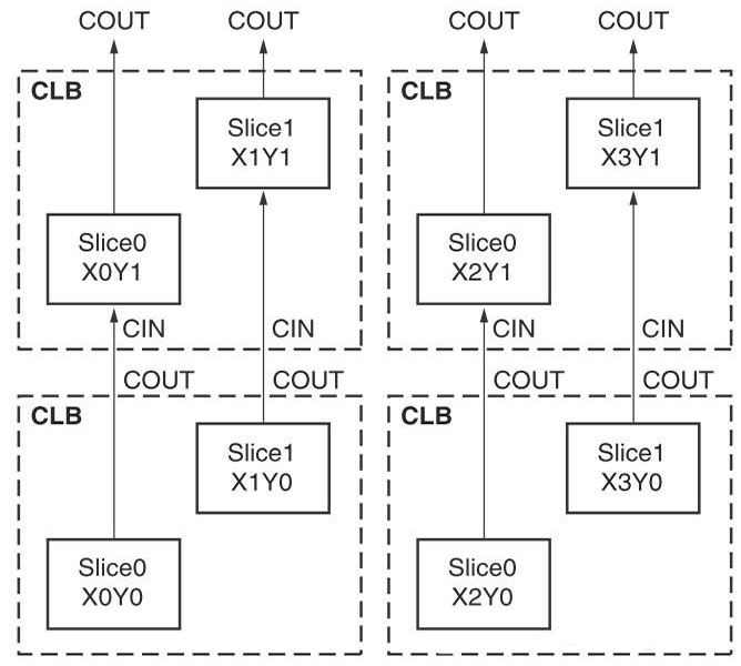 FPGA 單片機(jī)