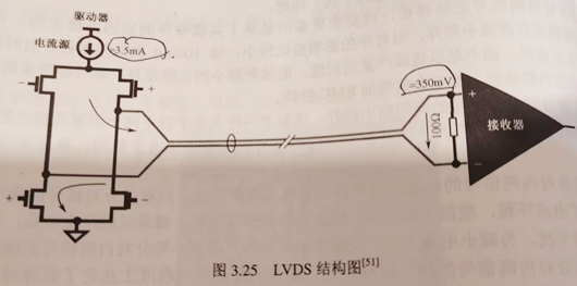 lvds信號(hào) LVDS電平
