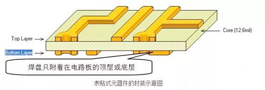 ?元器件封裝形式